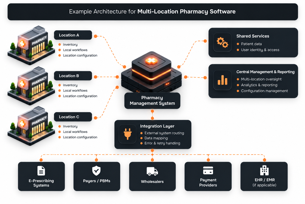 Example architecture for multi-location pharmacy management software